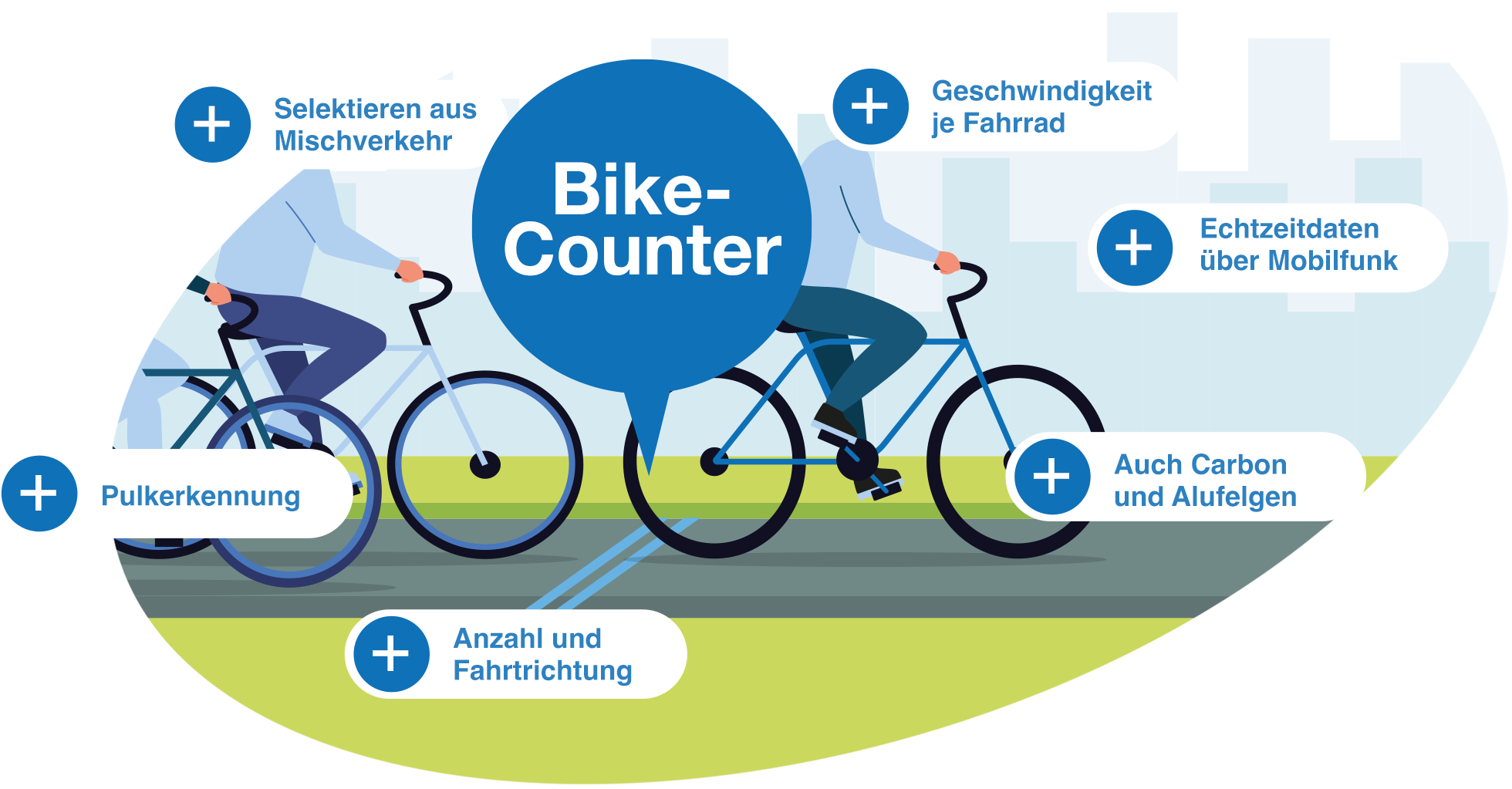 Infografik zur intelligenten Fahrradzählstelle Bike-Counter von Schuh&Co. die deren USPs wie Fahrradgeschwindigkeitsmessung, Pulkerkennung, Fahrtrichtungserfassung, Zählung im Mischverkehr, Felgenerkennung und Mobilfunk-Echtzeitdaten darstellt.