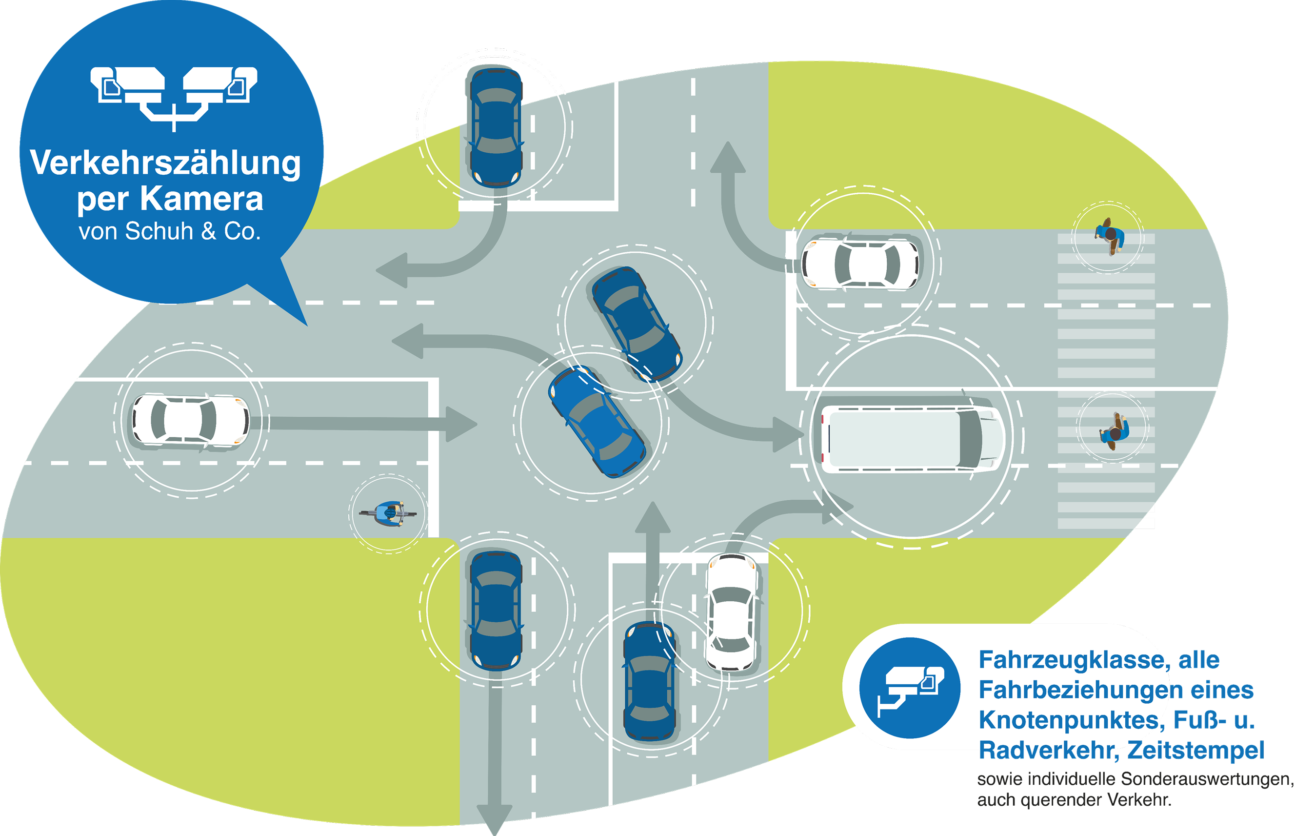 Infografik kameragestützte Verkehrszählung – Intelligente Bilderkennung