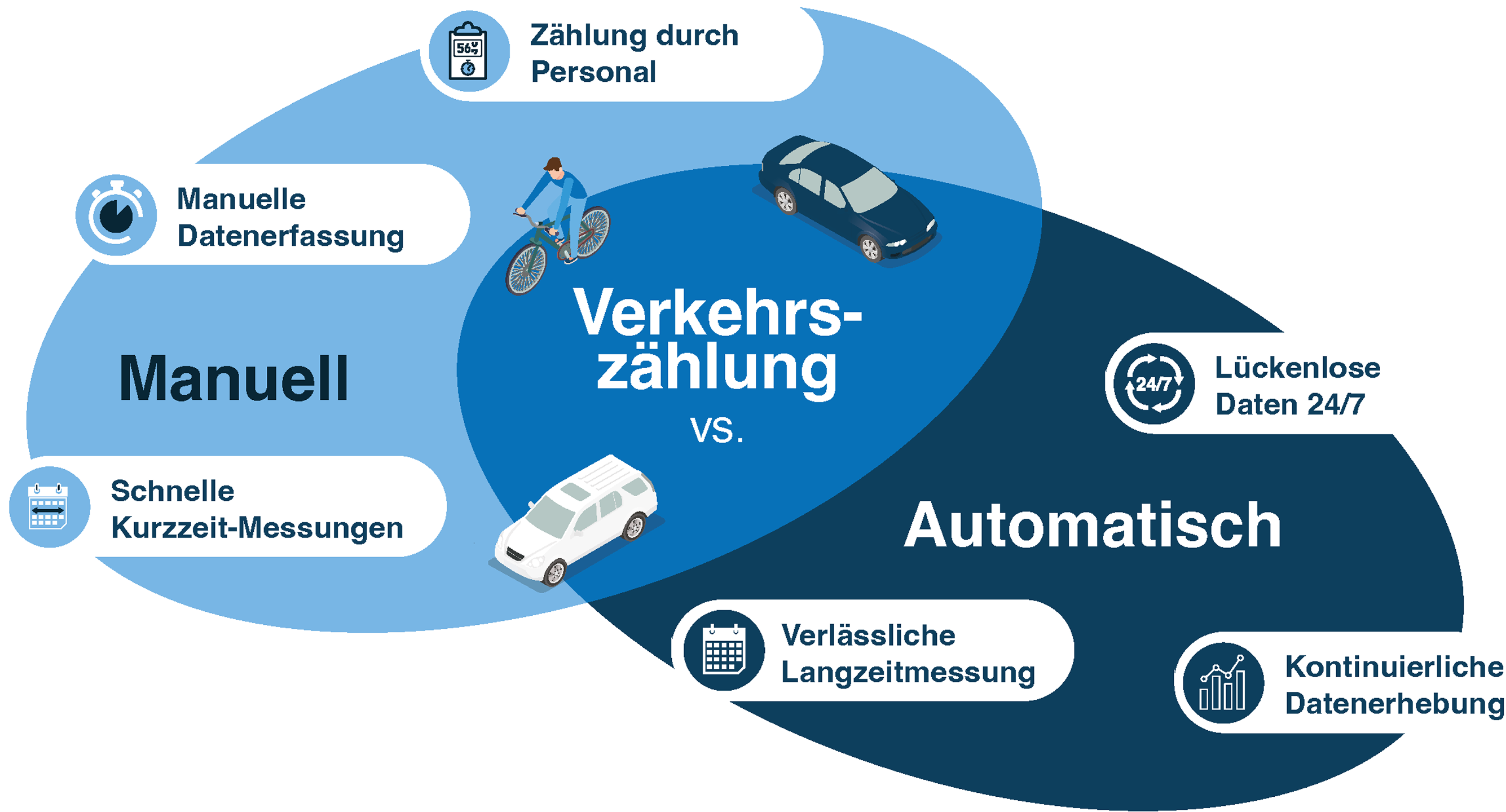 Vergleich Manuelle vs. Automatische Verkehrszählung